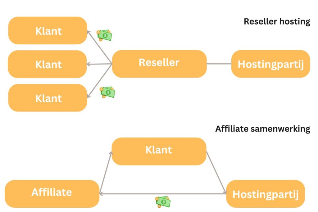 reseller hosting vs affiliate model